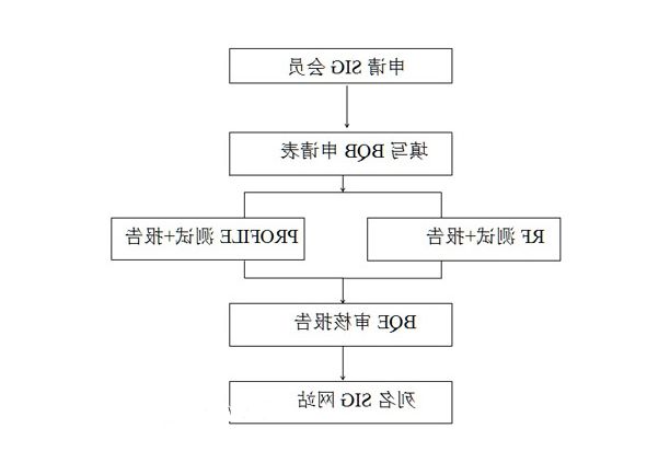 BQB认证是什么。bqb认证申请模式(图3)