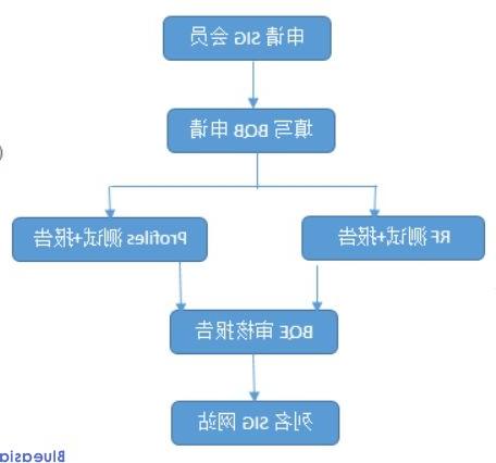 BQB认证项目及流程(图1)
