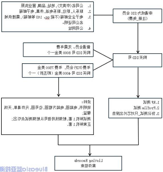 BQB认证流程QDID(图1)